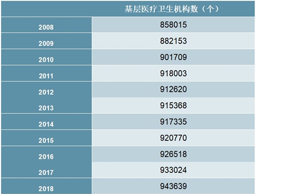 2008-2018年中国基层医疗卫生机构数量统计数据