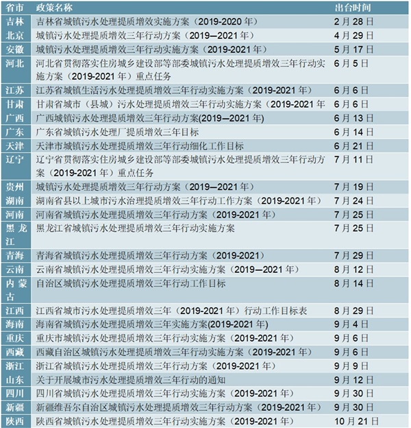 2019全国各省市城镇污水处理行动及主要政策