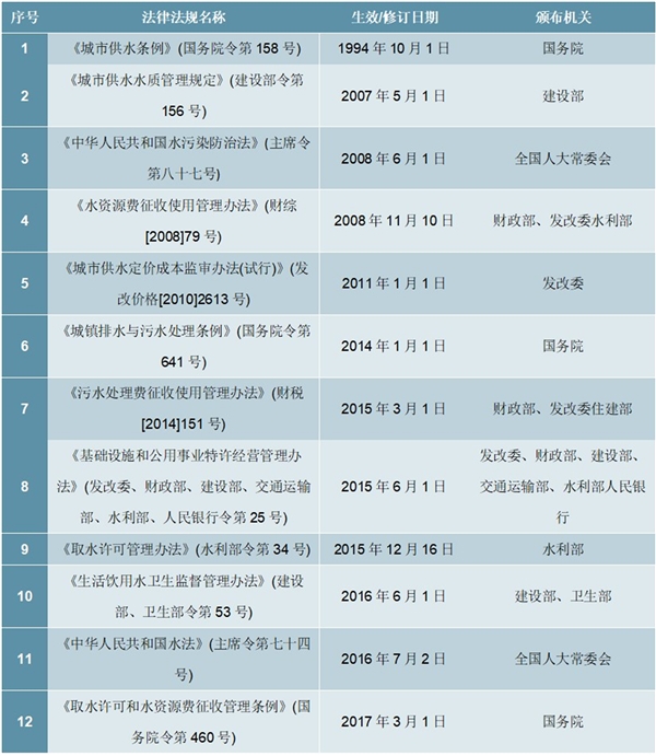 2020中国水务行业监管机构及行业监管体制梳理