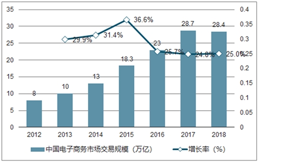 2020电子商务行业市场发展趋势分析，电子商务政策利好行业乘风而上