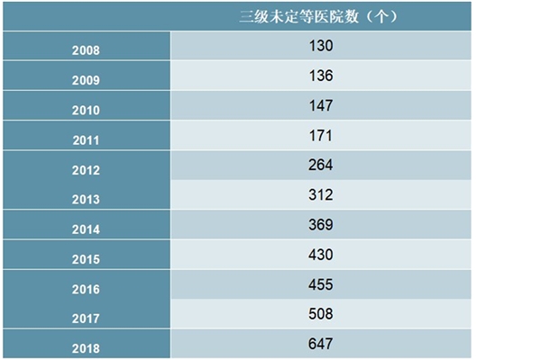 2008-2018年中国三级未定等医院数量统计数据