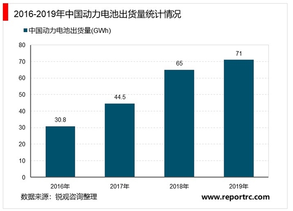 2020锂电池隔膜行业市场发展趋势分析，动力电池出货量增长带动隔膜需求增长