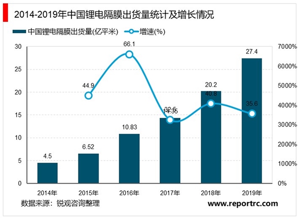 2020锂电池隔膜行业市场发展趋势分析，动力电池出货量增长带动隔膜需求增长