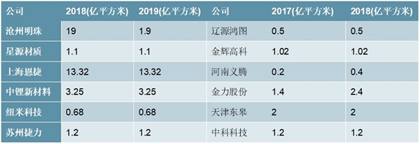 2020锂电池隔膜行业市场发展趋势分析，动力电池出货量增长带动隔膜需求增长