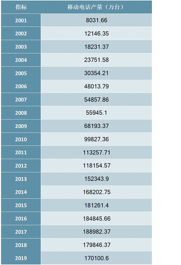 2001-2019年中国移动电话产量统计数据