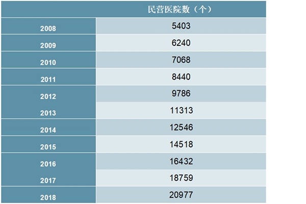 2008-2018年中国民营医院数量统计数据