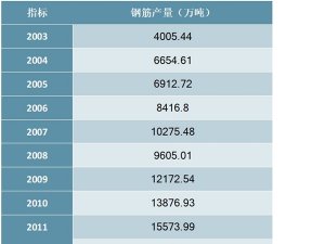 2003-2018年中国钢筋产量统计数据