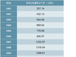 2001-2019年中国原铝(电解铝)产量统计数据
