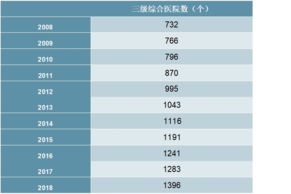 2008-2018年中国三级综合医院数量统计数据