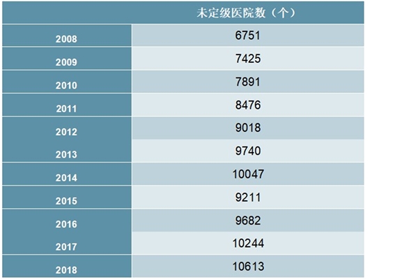2008-2018年中国未定级医院数量统计数据