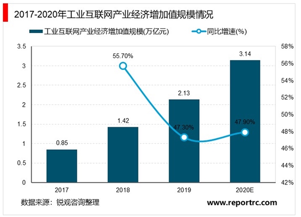 20205G工业互联网融合推进行业应用落地市场发展前景可期