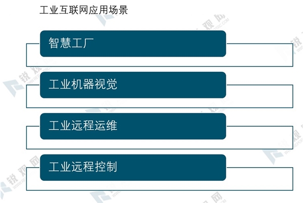 20205G工业互联网融合推进行业应用落地市场发展前景可期
