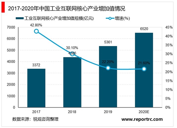 20205G工业互联网融合推进行业应用落地市场发展前景可期