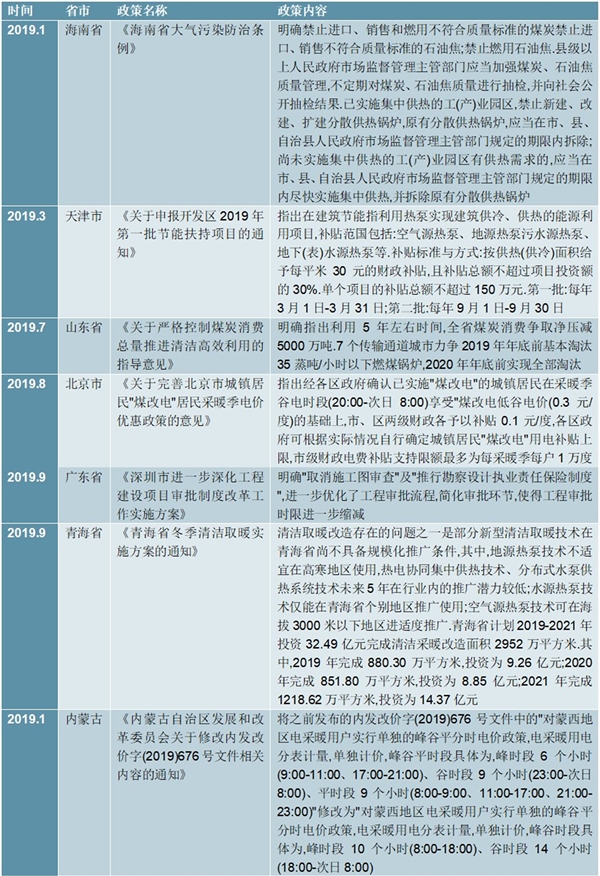2019年中国各省市城市供暖行业相关政策汇总及梳理