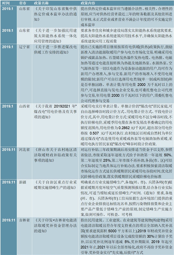 2019年中国各省市城市供暖行业相关政策汇总及梳理