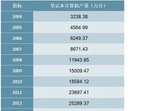 2004-2018年中国笔记本计算机产量统计数据