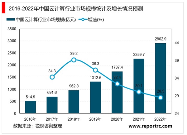 2020IDC行业市场发展趋势分析，政策利好市场前景可观