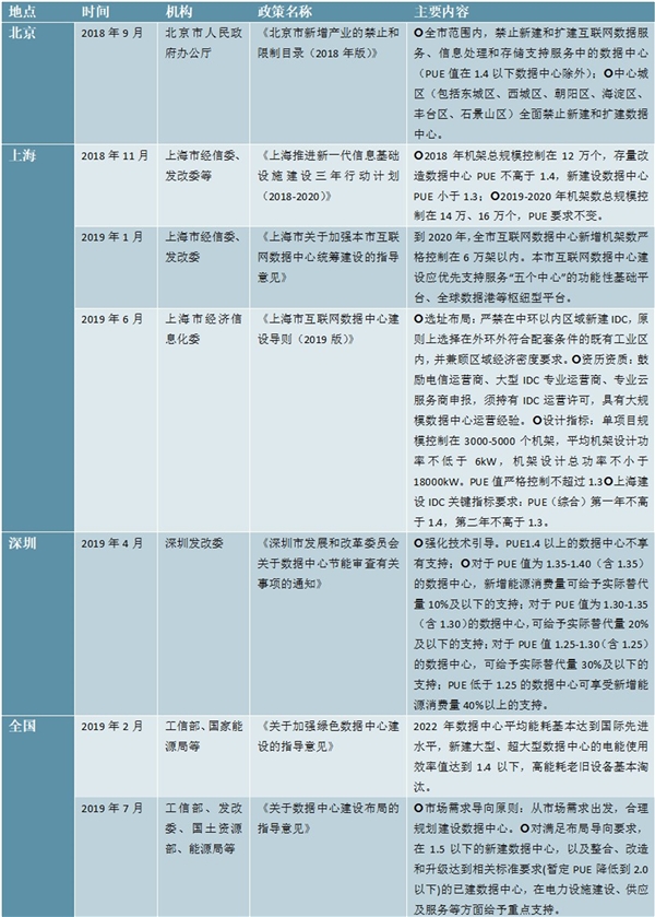 2020IDC行业市场发展趋势分析，政策利好市场前景可观
