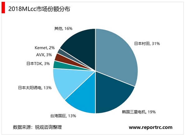 2020MLCC行业市场发展趋势分析，日本厂商涨价为国产企业带来机遇