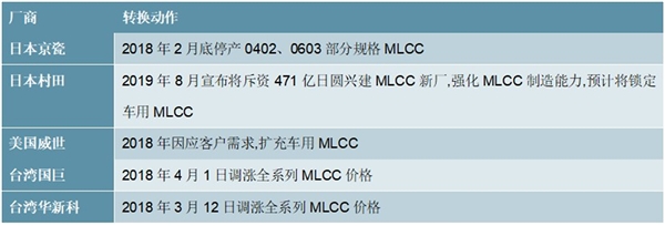 2020MLCC行业市场发展趋势分析，日本厂商涨价为国产企业带来机遇