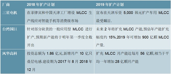 2020MLCC行业市场发展趋势分析，日本厂商涨价为国产企业带来机遇