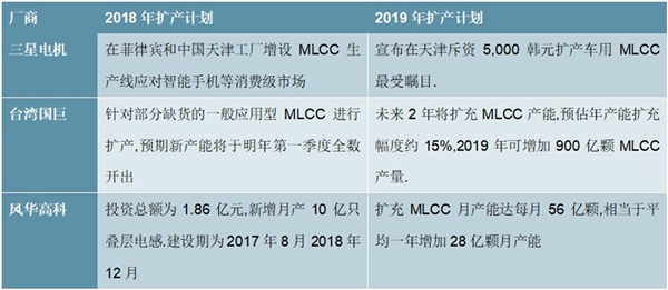 2020MLCC行业市场发展趋势分析，日本厂商涨价为国产企业带来机遇