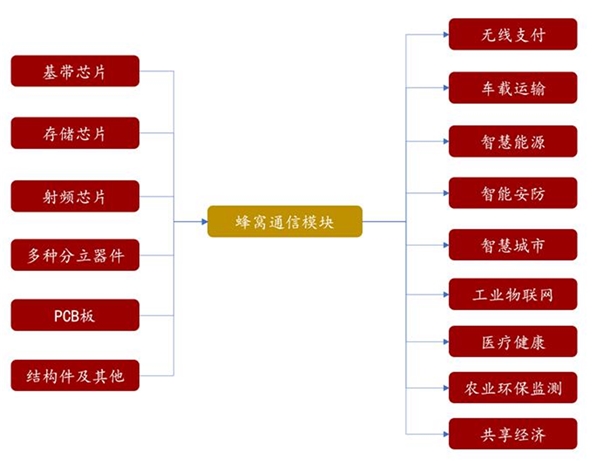 蜂窝通信模块行业产业链及上游产业链概况分析