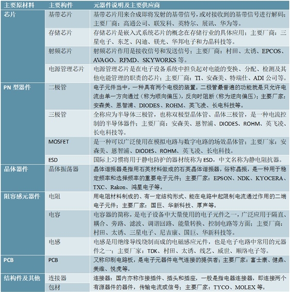 蜂窝通信模块行业产业链及上游产业链概况分析