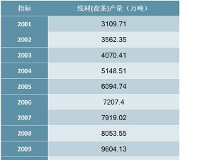 2001-2018年中国线材(盘条)产量统计数据