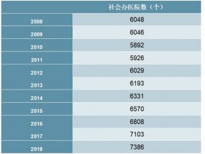 2008-2018年中国社会办医院数量统计数据