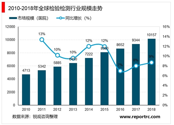 2020第三方检测行业市场发展趋势分析，伴随着全球化趋势和国际贸易额的快速增长行业前景看好