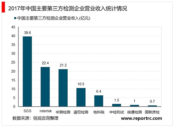 2020第三方检测行业市场发展趋势分析，伴随着全球化趋势和国际贸易额的快速增长行业前景看好