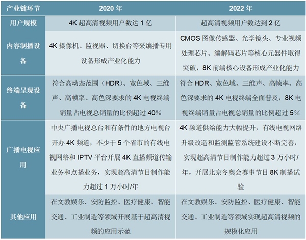 2020超高清行业市场供给分析，政策驱动电视台成为内容主提供商运营商发力直播