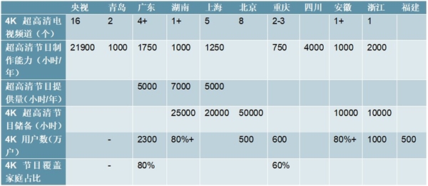 2020超高清行业市场供给分析，政策驱动电视台成为内容主提供商运营商发力直播