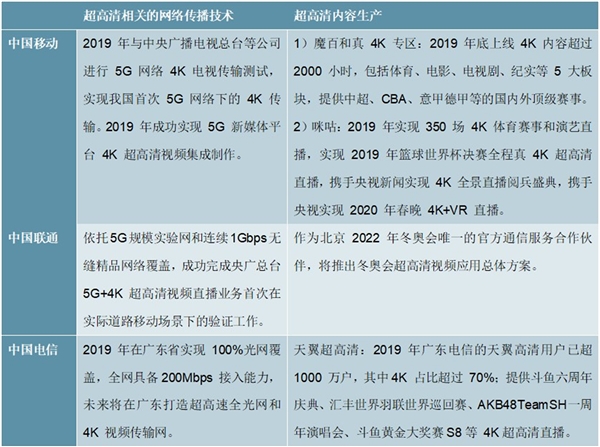 2020超高清行业市场供给分析，政策驱动电视台成为内容主提供商运营商发力直播