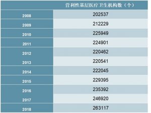 2008-2018年中国营利性基层医疗卫生机构数量统计数据
