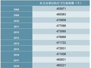2008-2018年中国社会办基层医疗卫生机构数量统计数据