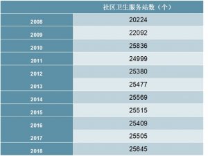 2008-2018年中国社区卫生服务站数量统计数据