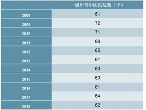 2008-2018年中国一级甲等中医医院数量统计数据