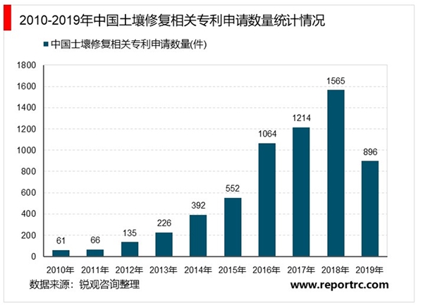 2020土壤修复行业市场发展趋势分析，土壤修复行业任重道远市场规模有望进一步增长