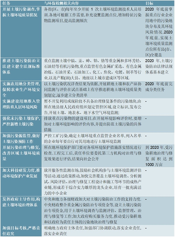 2020土壤修复行业市场发展趋势分析，土壤修复行业任重道远市场规模有望进一步增长