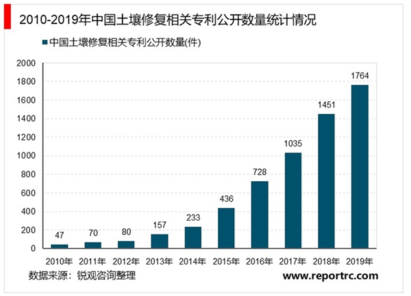 2020土壤修复行业市场发展趋势分析，土壤修复行业任重道远市场规模有望进一步增长