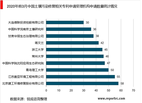 2020土壤修复行业市场发展趋势分析，土壤修复行业任重道远市场规模有望进一步增长