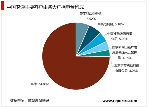 2020超高清行业市场发展趋势分析，随着广播电视数字化发展高清节目上星率有望持续提升