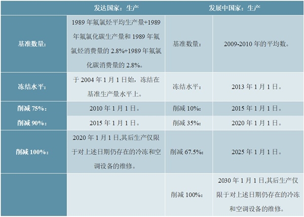 氟化氢行业主管部门及行业主要标准