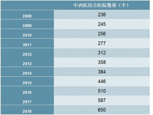 2008-2018年中国中西医结合医院数量量统计数据