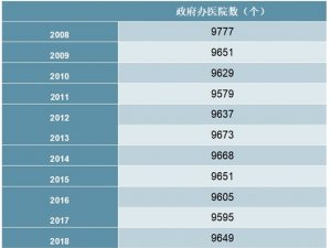 2008-2018年中国政府办医院数量统计数据