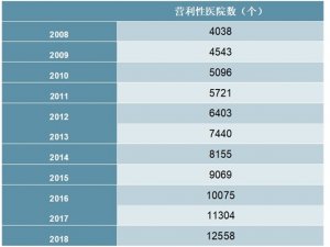 2008-2018年中国营利性医院数量统计数据