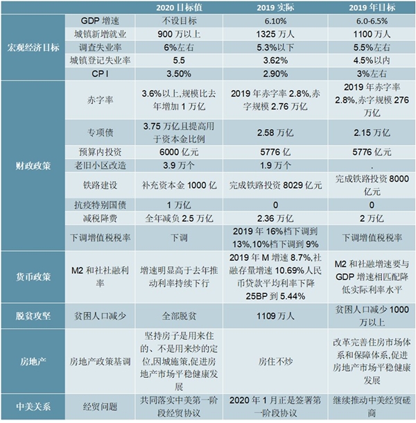 2020《政府工作报告》解读，货币政策加杠杆、增信贷超预期