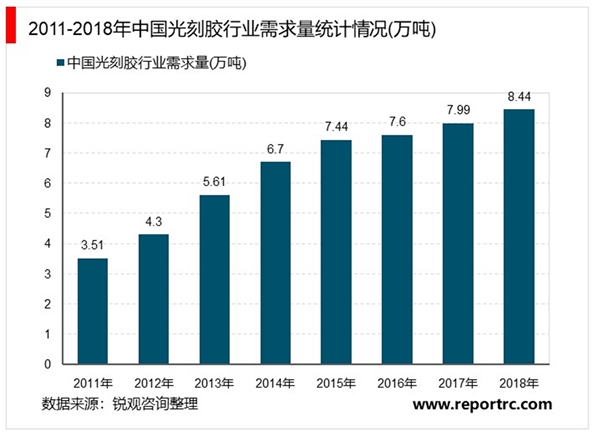 2020光刻胶行业市场发展趋势分析，我国高端光刻胶产品产能严重不足国产化进程有待提高